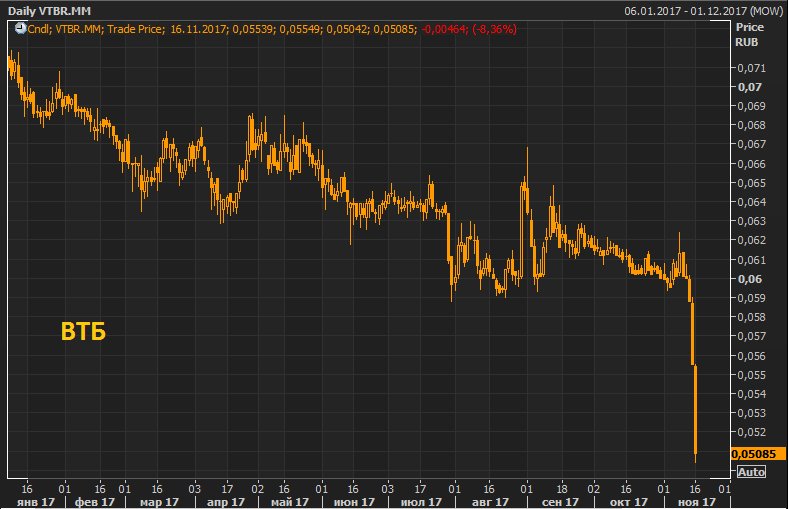 Почему падали акции втб. Акции ВТБ упали. ВТБ падение акций. Почему упали акции ВТБ. ВТБ упал.