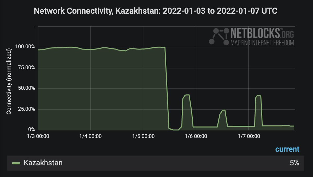 It's now Saturday morning in Kazakhstan, where internet has been cut for some 60 hours.  The blackout has produced an information vacuum as anti-government protests escalate, hindering independent media and human rights monitors