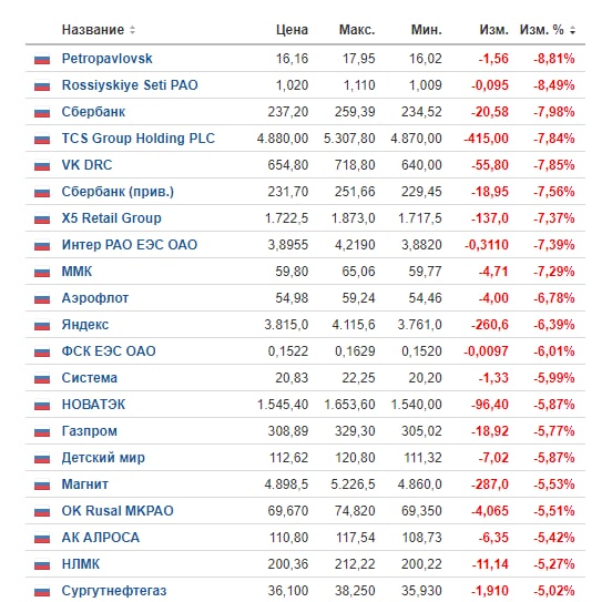 Расейскія рынкі рэзка падаюць. Сярод найбольш няўдачнікаў Ашчадбанк, Яндэкс, Алроса, Аэрафлот