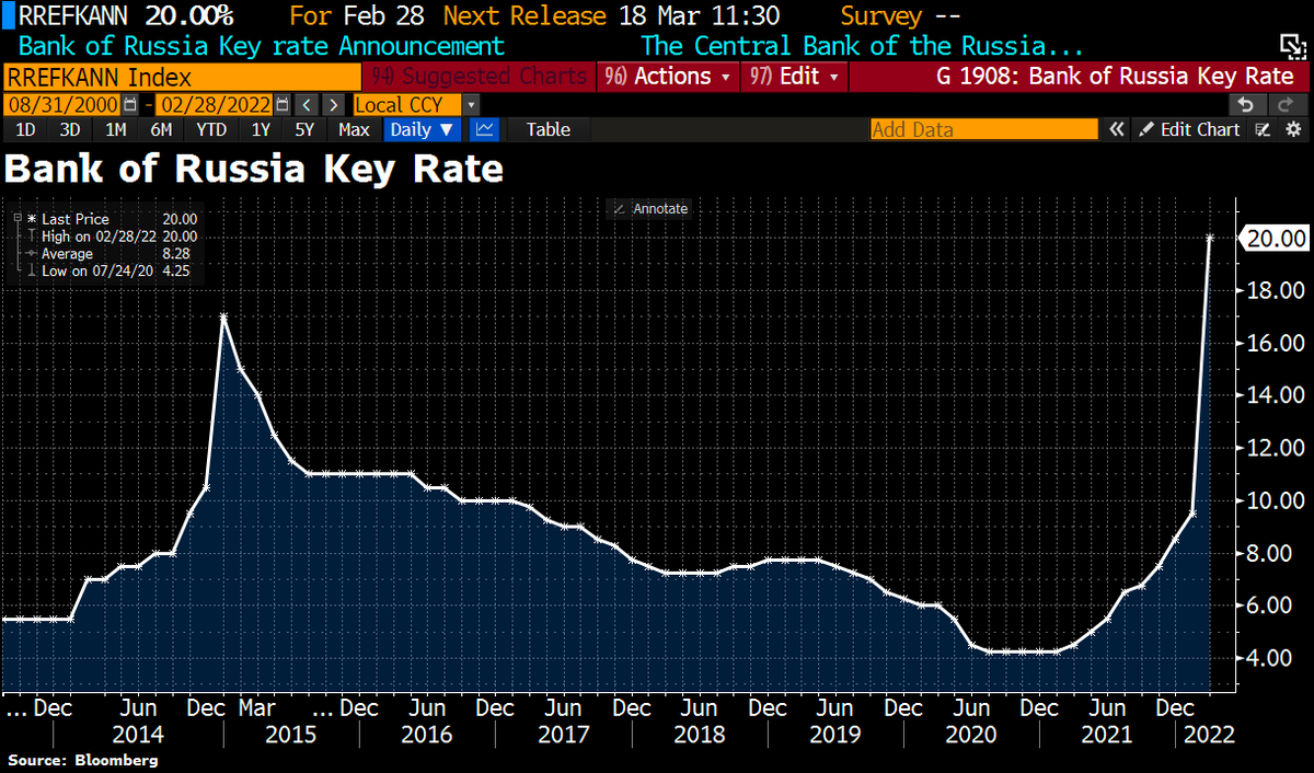 Bank of Russia raises key rate to 20% from 9.5% in emergency measure. Bank of Russia says external conditions for the Russian economy have drastically changed. Says rate hike is necessary to make ruble deposits attractive