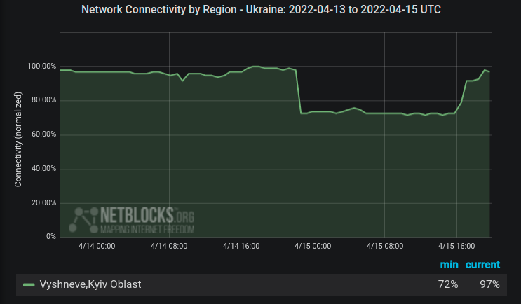 Internet access has been largely restored in Vyshneve, Ukraine, some 20 hours after a Russian missile strike caused a major power outage, disrupting service in the region. Real-time network data show connectivity now back up to 97% of ordinary levels