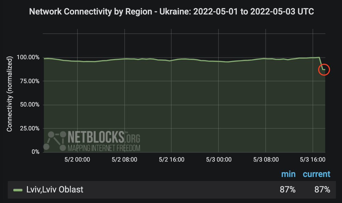 Patvirtinta: Lvove, Vakarų Ukrainoje, buvo užregistruotas interneto sutrikimas, kai buvo gauta pranešimų apie sprogimus ir elektros energijos tiekimo sutrikimus po Rusijos raketos smūgio; realaus laiko tinklo duomenys rodo, kad ryšys sumažėjo iki 87% ankstesnio lygio