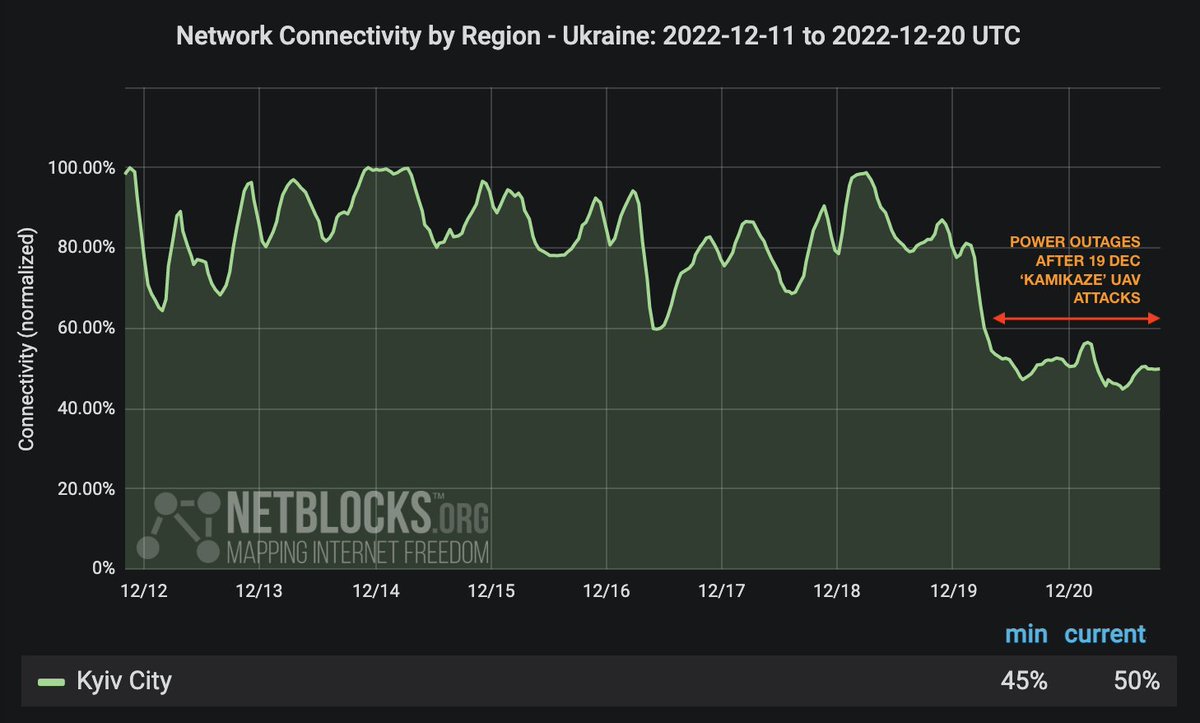 لا يزال الاتصال بالإنترنت وإمدادات الطاقة يتناقصان بشكل كبير في كييف وحولها ، بعد هجمات الطائرات بدون طيار من قبل روسيا في 19 ديسمبر والتي استهدفت البنية التحتية للطاقة ؛ أبلغت السلطات عن انخفاض السعة إلى 50٪