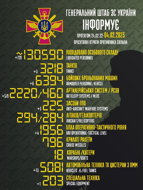 Ukrayna Silahlı Kuvvetleri Genelkurmay Başkanlığı, Rus kayıplarının 130590 olduğunu tahmin ediyor.