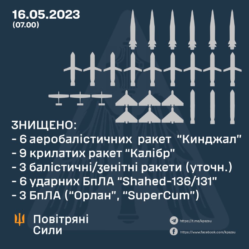 Украінская супрацьпаветраная абарона за ноч збіла 18 расейскіх ракет