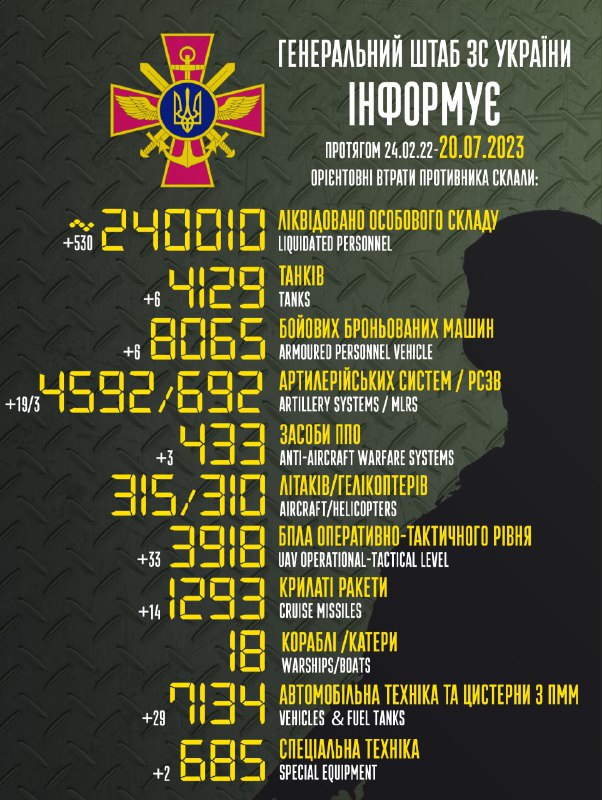 Генштаб Украины оценивает российские потери в 240010 человек