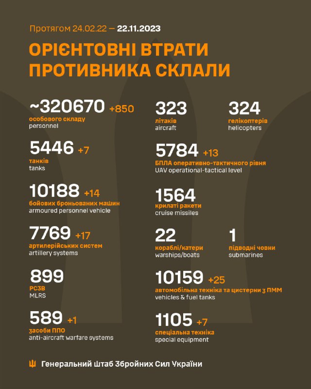 Генштаб узброеных сіл Украіны ацэньвае страты расейцаў у 320670 чалавек