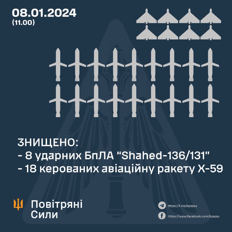 پدافند هوایی اوکراین 8 فروند از 8 فروند پهپاد شاهد و 18 فروند از 24 موشک Kh-101 را سرنگون کرد. همچنین ارتش روسیه 7 موشک S-300/S-400، 4 موشک Kh-47M2 Kinzhal، 8 موشک Kh-22، 6 موشک بالستیک اسکندر-M و 2 موشک Kh-31P پرتاب کرد.