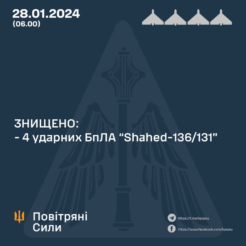 4 dos 8 drones Shahed foram abatidos durante a noite. O exército russo também lançou 2 mísseis balísticos Iskander-M na região de Poltava e 3 S-300 na região de Donetsk.