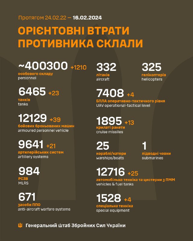 Generalstab för väpnade styrkor i Ukraina uppskattar ryska förluster till 400300