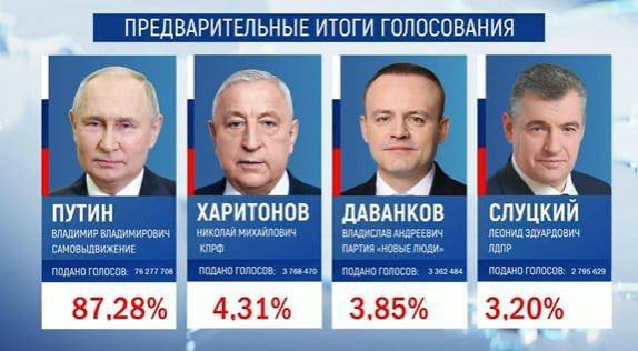 Rosyjska Centralna Komisja Wyborcza ogłosiła Putina zwycięzcą sondażu prezydenckiego, uzyskując 87,28% głosów, czyli 76,2 mln głosów