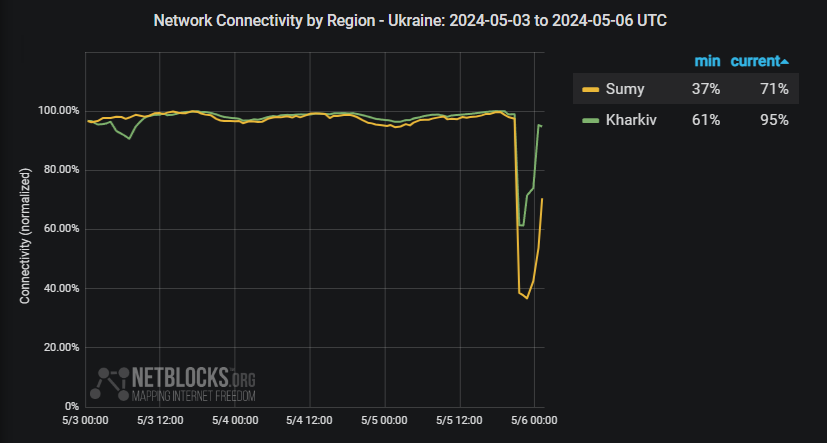 Les dades de la xarxa mostren una interrupció important de la connectivitat a Internet a Sumy i Kharkiv, Ucraïna, després d'atacs de drons russos denunciats contra la infraestructura energètica.