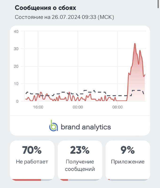 В работе Telegram произошёл сбой