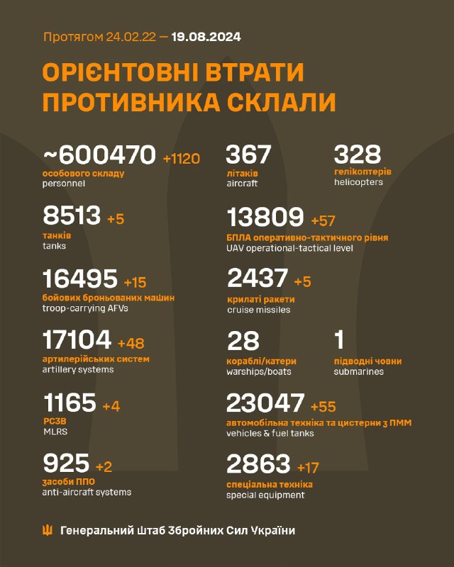 Генеральный штаб Украины оценивает общие потери России в 600470 человек.