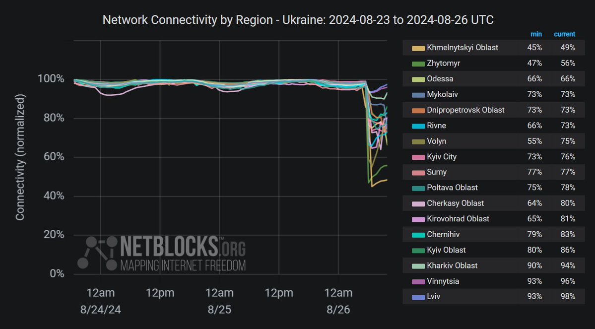 Metriky ukazujú, že úrovne internetového pripojenia klesli vo viacerých regiónoch Ukrajiny vrátane Kyjeva po sérii smrtiacich ruských raketových a bezpilotných útokov zameraných na energetickú infraštruktúru, po ktorých nasledovali núdzové vypnutia napájania.