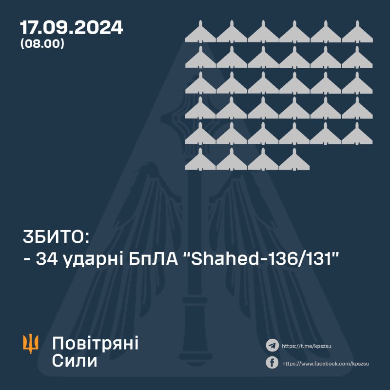 Украинские ПВО сбили 34 из 51 беспилотников типа Шахед за ночь, еще 12 пропали с радаров (разбились), 2 вернулись в Россию