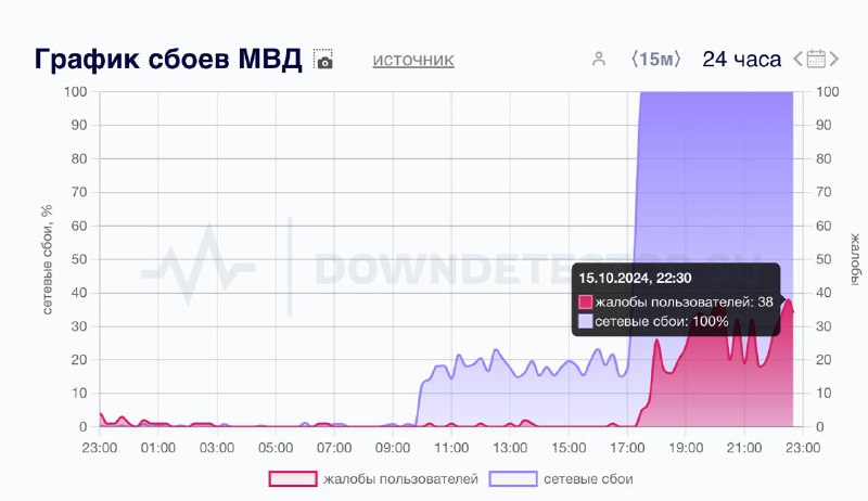 Rusya İçişleri Bakanlığı'nın internet siteleri çalışmaz hale geldi Bugün saat 16:00 civarında İçişleri Bakanlığı'nın internet siteleri kullanılamaz hale geldi.