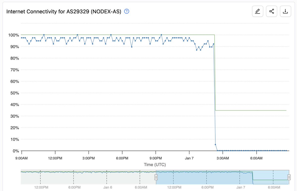 The Russian internet provider Nodex in St. Petersburg was completely looted and wiped. Data exfiltrated, while the empty equipment without backups was left to them