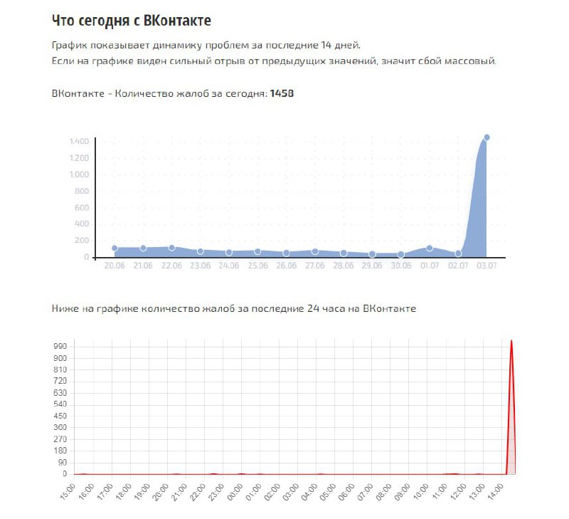 Users reporting issues accessing Russian Vkontakte social network 