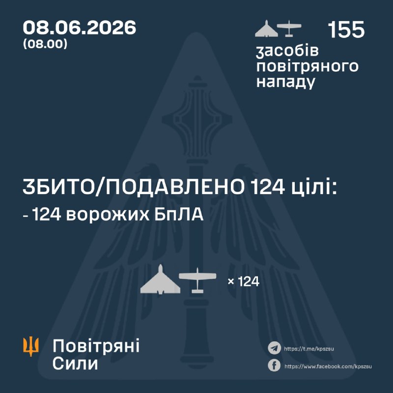 За ночь Россия запустила 155 ударных беспилотников, - ВВС Украины.
