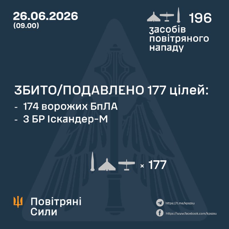 Ukrainos oro pajėgos: Rusija per naktį paleido 7 balistines raketas „Iskander-M ir 189 bepiločius orlaivius.